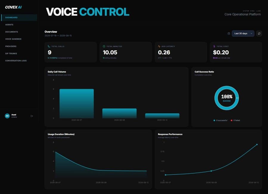 CovexAI dashboard showing call volume, latency, and success rate